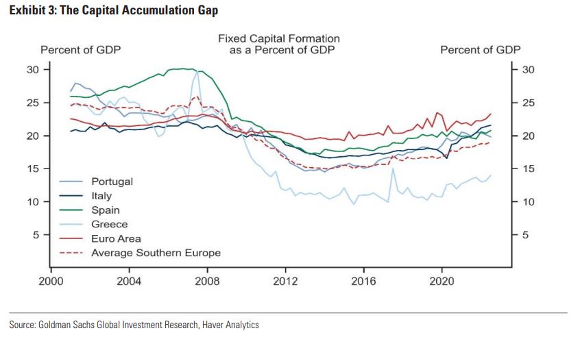 Goldman Sachs: Καμπανάκι για τις επενδύσεις σε Ελλάδα και ευρωπαϊκό Νότο-2