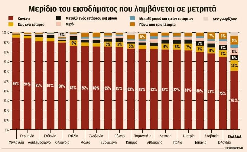 Ενας στους τρεις Έλληνες πληρώνεται ακόμα με μετρητά-1