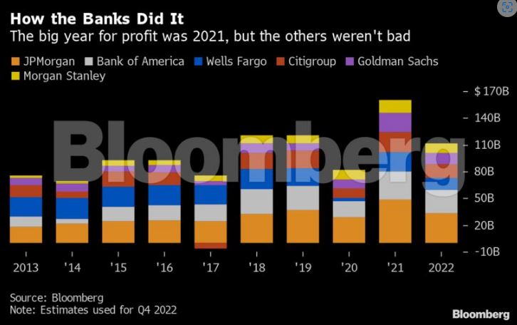 Πώς οι τράπεζες τίναξαν την μπάνκα στον αέρα: Κέρδη 1 τρισ. δολαρίων σε 10 χρόνια-2