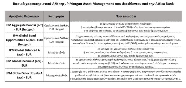 Attica Bank: Διάθεση αμοιβαίων κεφαλαίων από BNP Paribas, JP Morgan-2