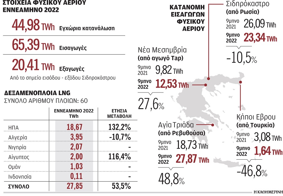 Στις χώρες με τη μεγαλύτερη αύξηση εισαγωγών LNG η Ελλάδα-1