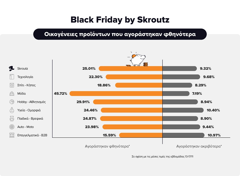 Ακριβότερο το διαδικτυακό καλάθι της Black Friday: Πού είχαν μεγαλύτερο κέρδος οι καταναλωτές-1
