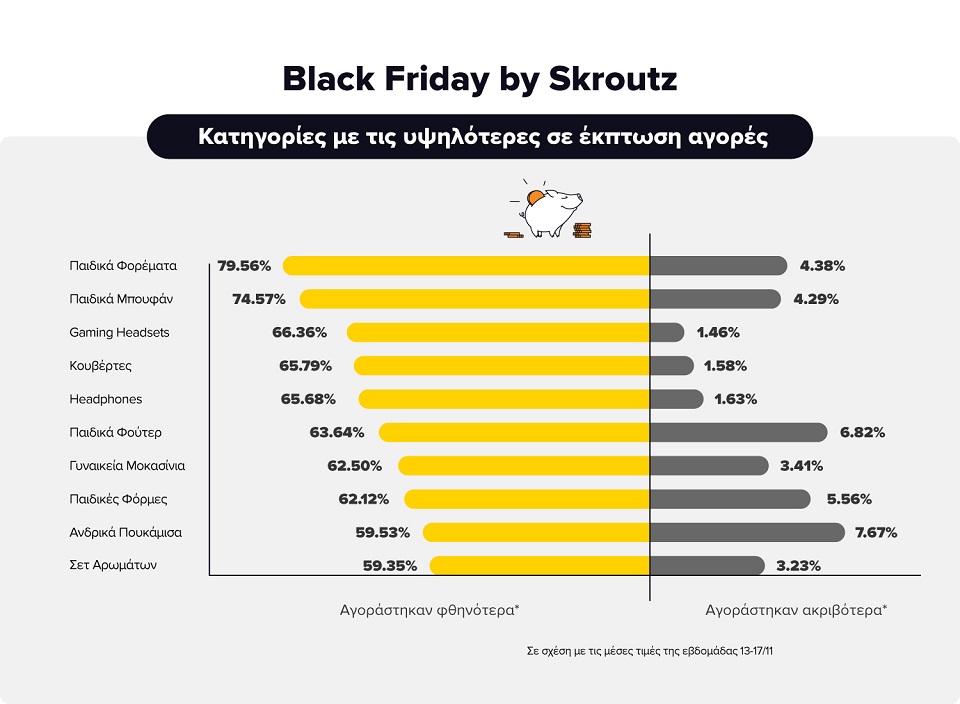 Ακριβότερο το διαδικτυακό καλάθι της Black Friday: Πού είχαν μεγαλύτερο κέρδος οι καταναλωτές-2