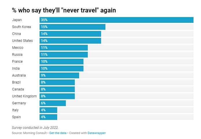 Ο λαός που λέει «όχι» στον τουρισμό: 35% δεν θα ταξιδέψει ποτέ ξανά-1