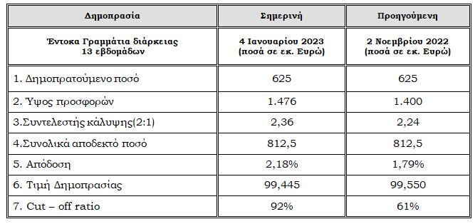 Δημοπρασία 3μηνων εντόκων: Αντλήθηκαν 625 εκατ. ευρώ με απόδοση 2,18%-1