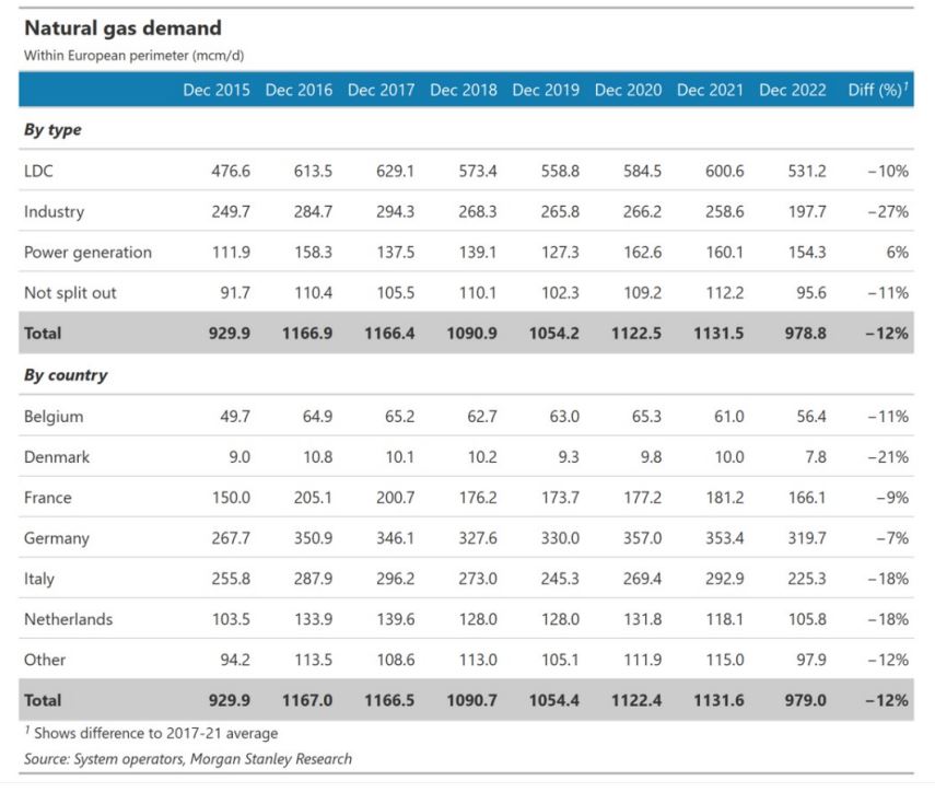 Morgan Stanley: Η Ευρώπη θα κάψει μόνο το μισό από το φυσικό αέριο στις αποθήκες-1