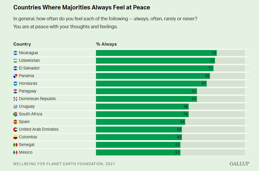 Σε αυτή τη χώρα οι κάτοικοι είναι «πάντα ήρεμοι» – Το top10 και οι χειρότερες χώρες-1