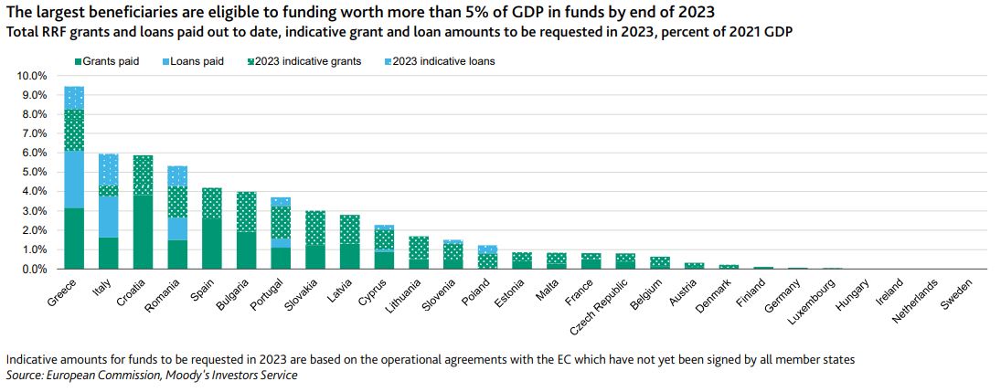 Moody’s: Καμπανάκι για τα projects του Ταμείου Ανάκαμψης – Γιατί κινδυνεύει η Ελλάδα-3