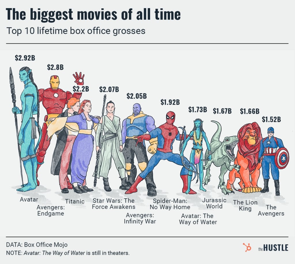 Box Office: Οι 10 μεγαλύτερες ταινίες όλων των εποχών-1