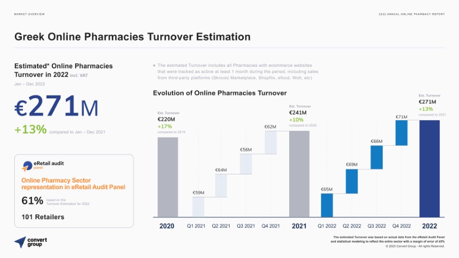 Online Φαρμακεία: Κατά 13% αυξήθηκε η αξία των αγορών το 2022-1