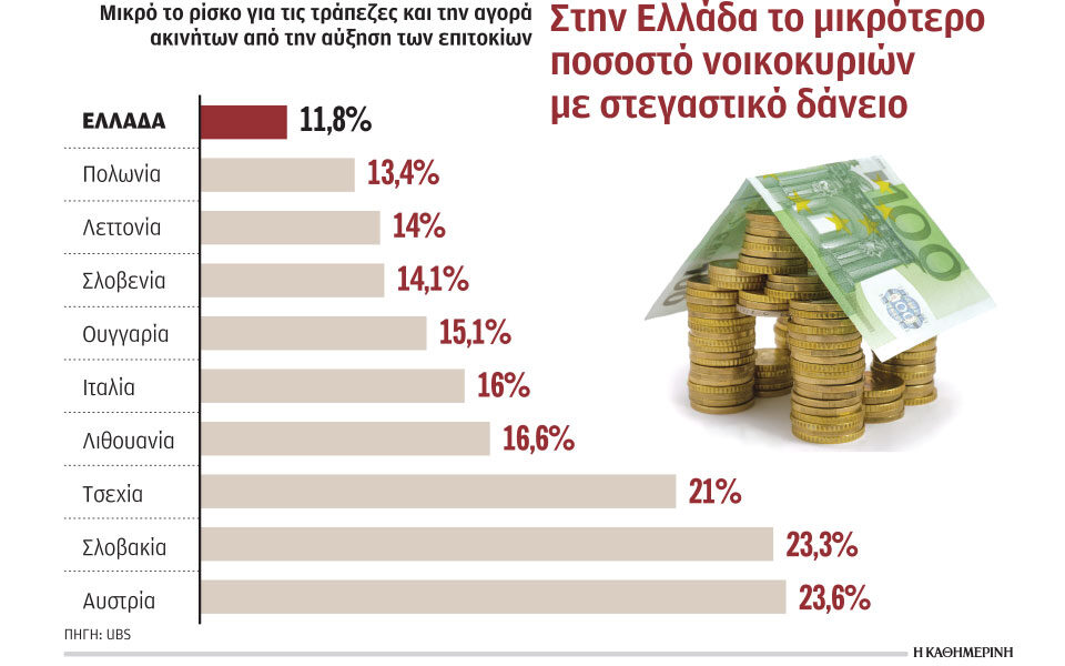 Το μικρότερο ποσοστό νοικοκυριών με στεγαστικό δάνειο έχει η Ελλάδα-1