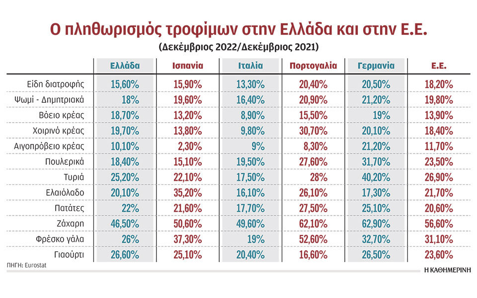 Μεγαλύτερες ανατιμήσεις σε τρόφιμα στα οποία η Ελλάδα είναι αυτάρκης-1