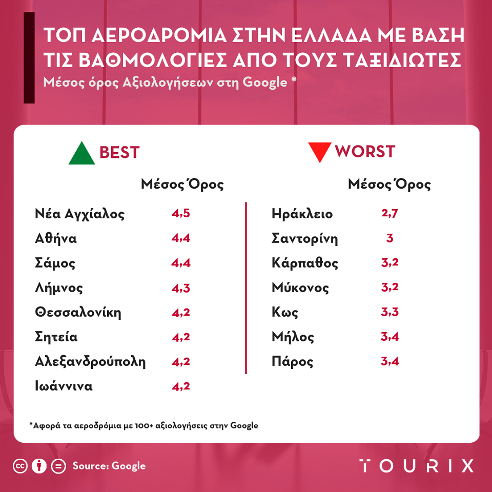 Tourix: Τα καλύτερα και τα χειρότερα αεροδρόμια στην Ελλάδα-1