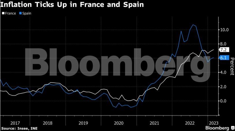 Ευρωζώνη: Αναπάντεχη αύξηση πληθωρισμού σε Γαλλία, Ισπανία – Αλλάζει το σκηνικό για τα επιτόκια-1