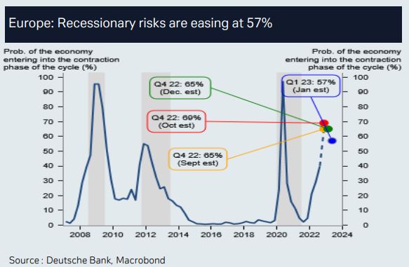 Deutsche Bank: Τα σύννεφα για την Ευρώπη διαλύονται – Μεγάλη αναβάθμιση στις προβλέψεις-1