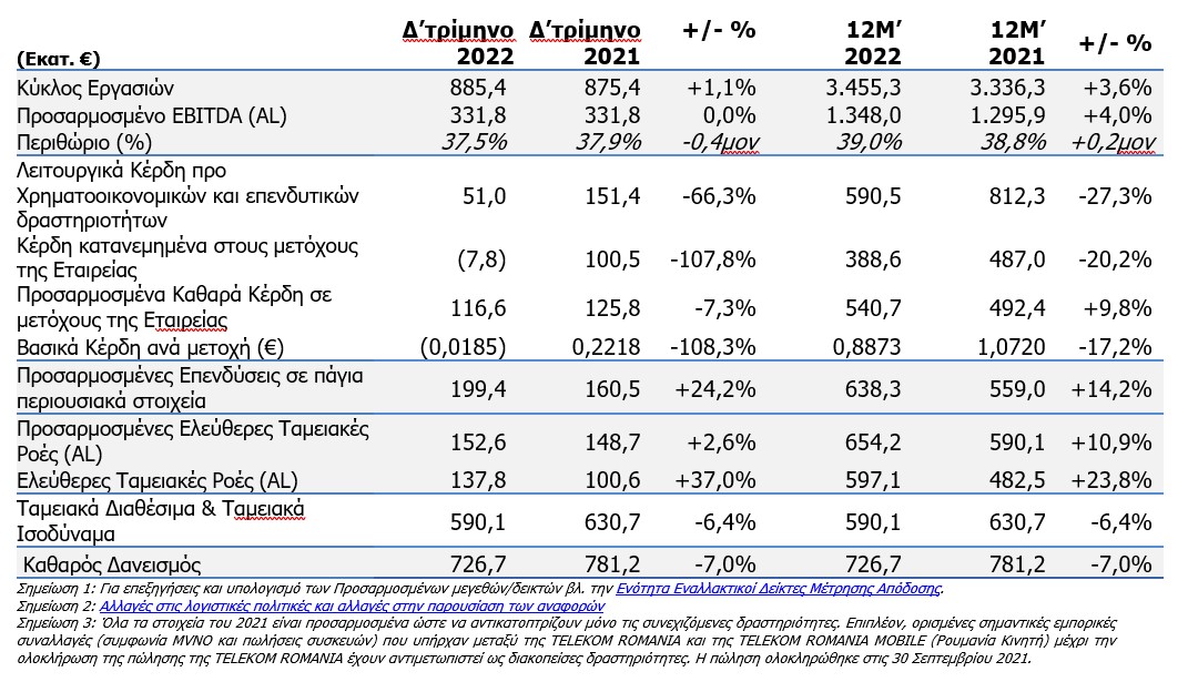 OTE: Ρεκόρ δεκαετίας για έσοδα και κέρδη στην Ελλάδα – Δίνει 425 εκατ. στους μετόχους-1