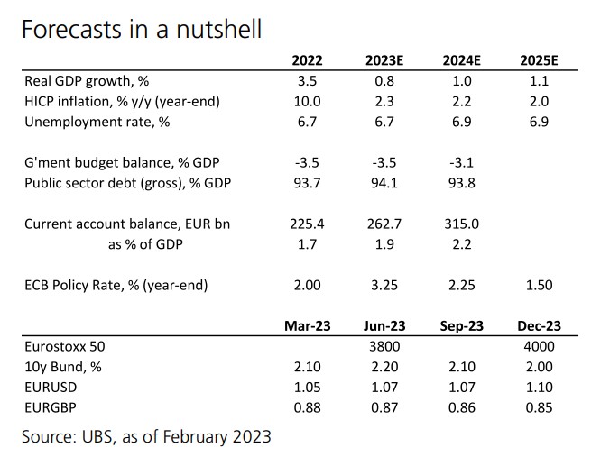 UBS: Αναβαθμίζει προβλέψεις για την Ευρωζώνη – Δεν θα έρθει ύφεση-1