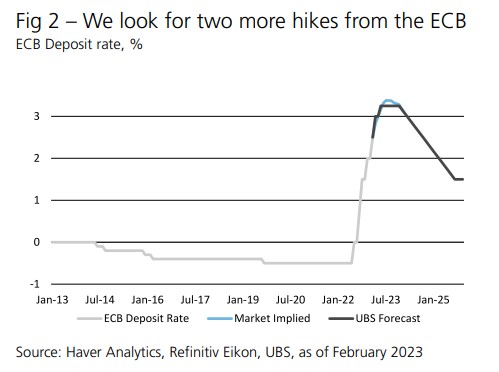 UBS: Αναβαθμίζει προβλέψεις για την Ευρωζώνη – Δεν θα έρθει ύφεση-3