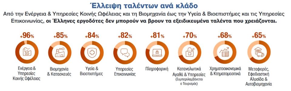 Έρευνα: 8 στους 10 Έλληνες εργοδότες δεν βρίσκουν εξειδικευμένα ταλέντα-3