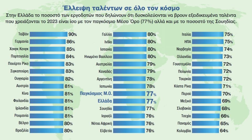 Έρευνα: 8 στους 10 Έλληνες εργοδότες δεν βρίσκουν εξειδικευμένα ταλέντα-1