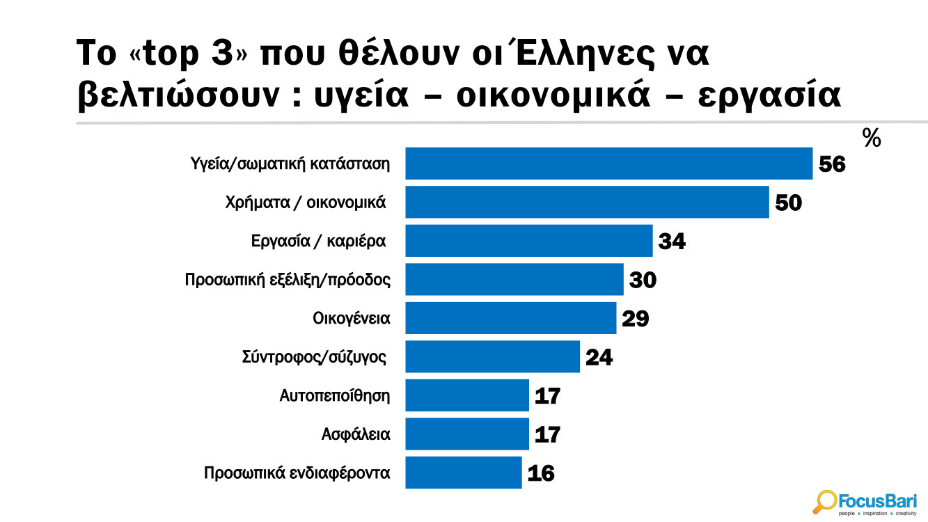 Focus Bari: Δυσαρεστημένοι οι 7 στους 10 Έλληνες στους περισσότερους τομείς της ζωής τους-2