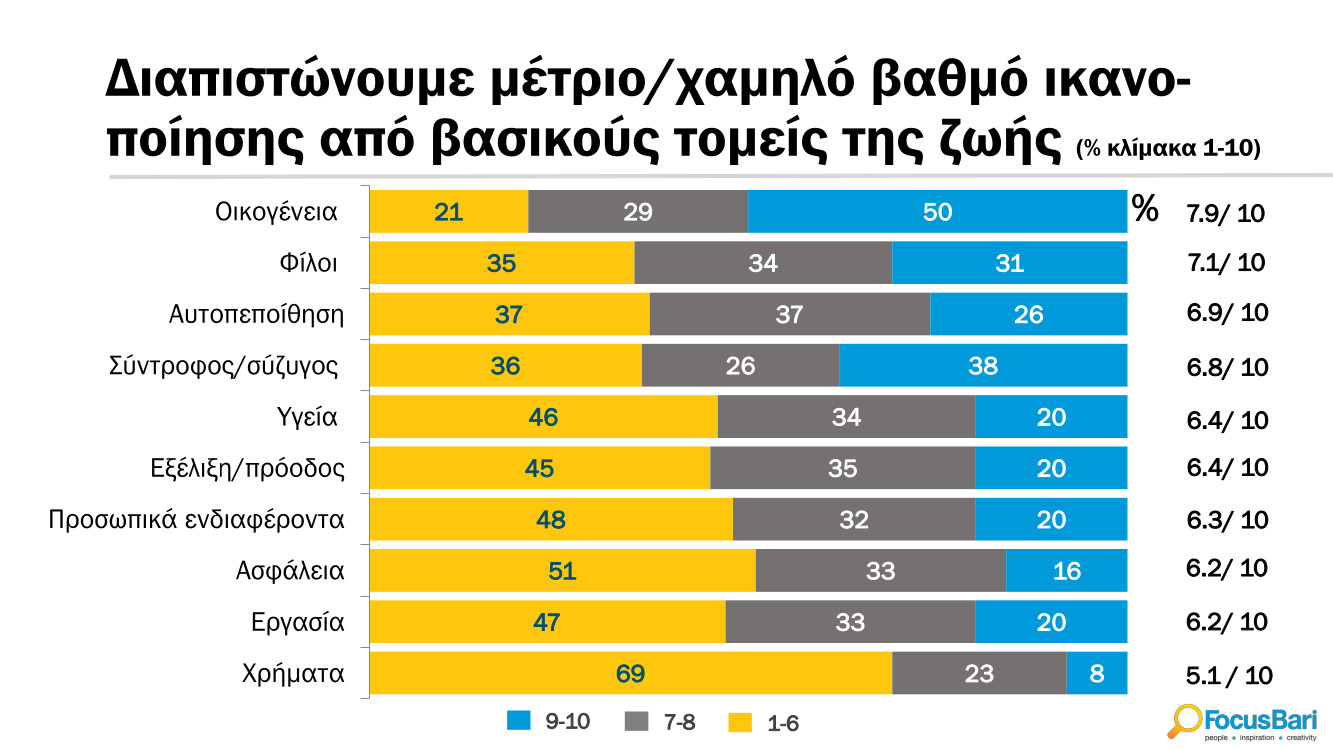 Focus Bari: Δυσαρεστημένοι οι 7 στους 10 Έλληνες στους περισσότερους τομείς της ζωής τους-1