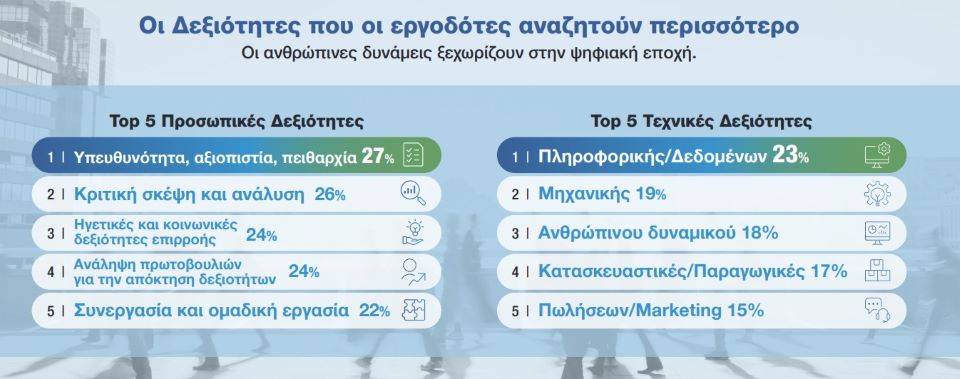 Έρευνα: 8 στους 10 Έλληνες εργοδότες δεν βρίσκουν εξειδικευμένα ταλέντα-2