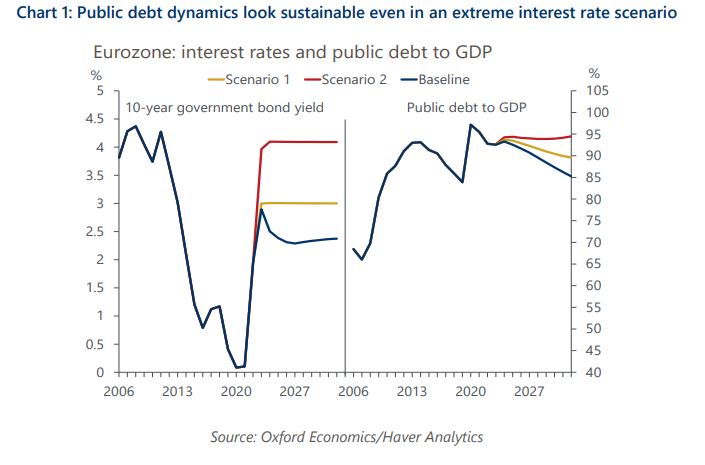 Oxford Economics: Έρχεται νέα κρίση χρέους; Ποιες χώρες κινδυνεύουν, τι συμβαίνει με την Ελλάδα-1