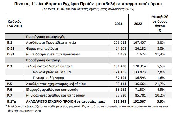 Με ανάπτυξη 5,9% έκλεισε το 2022 για την ελληνική οικονομία-2