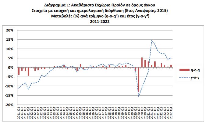 Με ανάπτυξη 5,9% έκλεισε το 2022 για την ελληνική οικονομία-1