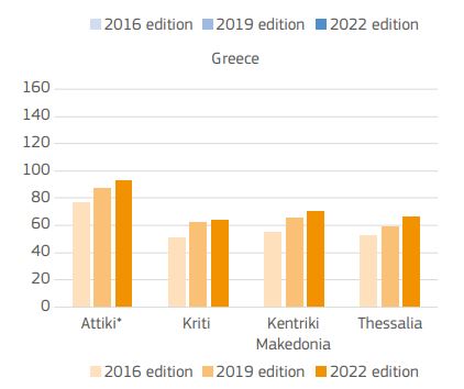 Ουραγός ανταγωνιστικότητας η Ελλάδα – Οι  επιδόσεις ανά περιφέρεια-2