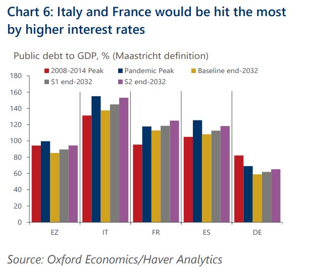 Oxford Economics: Έρχεται νέα κρίση χρέους; Ποιες χώρες κινδυνεύουν, τι συμβαίνει με την Ελλάδα-2