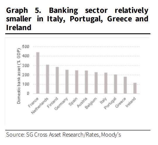 Societe Generale: Έρχεται νέα κρίση σε τράπεζες και χρέη; Ποιες χώρες κινδυνεύουν περισσότερο-4