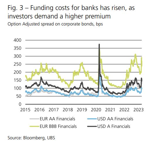 UBS: Οι τραπεζικοί τριγμοί δεν είναι νέα κρίση, αλλά θα πλήξουν την οικονομία-2