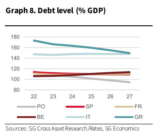 Societe Generale: Έρχεται νέα κρίση σε τράπεζες και χρέη; Ποιες χώρες κινδυνεύουν περισσότερο-2
