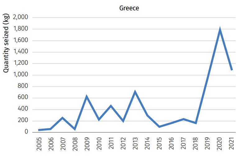 Η διαδρομή της κοκαΐνης στην Ευρώπη – Ενισχύεται ο ρόλος της Ελλάδας-2