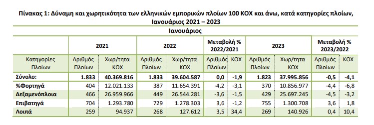 ΕΛΣΤΑΤ: Μείωση 0,5% στη δύναμη του ελληνικού εμπορικού στόλου-2
