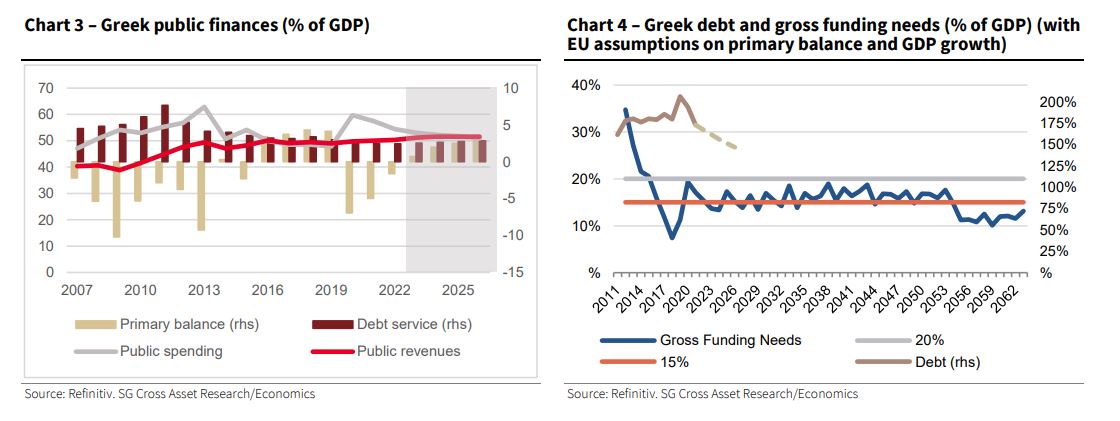 Societe Generale: Βλέπει ισχυρή ανάπτυξη και γρήγορη μείωση του χρέους – Επενδυτική βαθμίδα φέτος-2