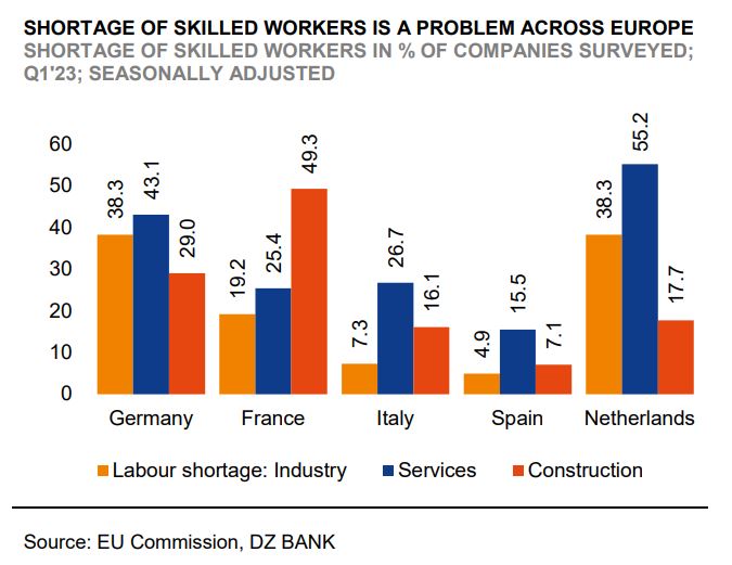 DZ Bank: Η αγορά εργασίας «άδειασε» – Ο χάρτης από την Ελλάδα ως τη Γερμανία και οι λύσεις-3