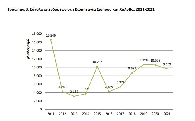 ΕΛΣΤΑΤ: Μειωμένες οι επενδύσεις στη βιομηχανία σιδήρου και χάλυβα το 2021-1