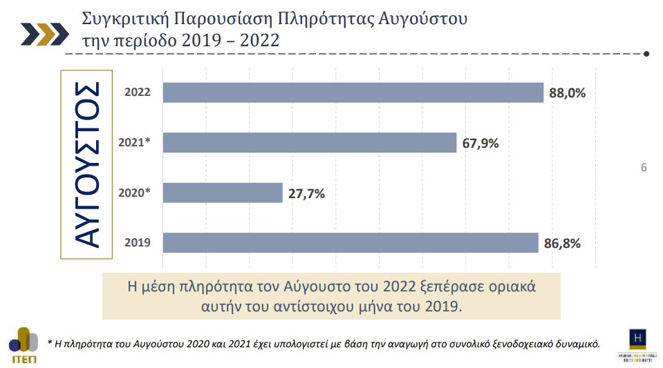 Ξενοδοχεία: 8,6 δισ. ευρώ ο τζίρος του 2022 – 2,4% πάνω από το 2019-2