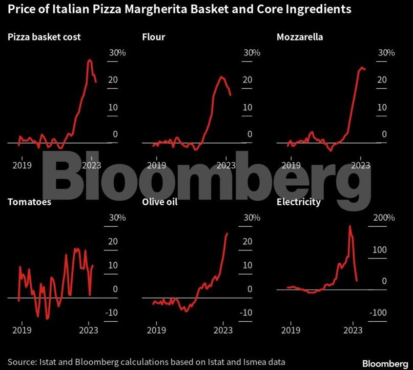 Πανάκριβη η πίτσα στην Ιταλία: Άλμα 27% στην τιμή του ελαιόλαδου-1