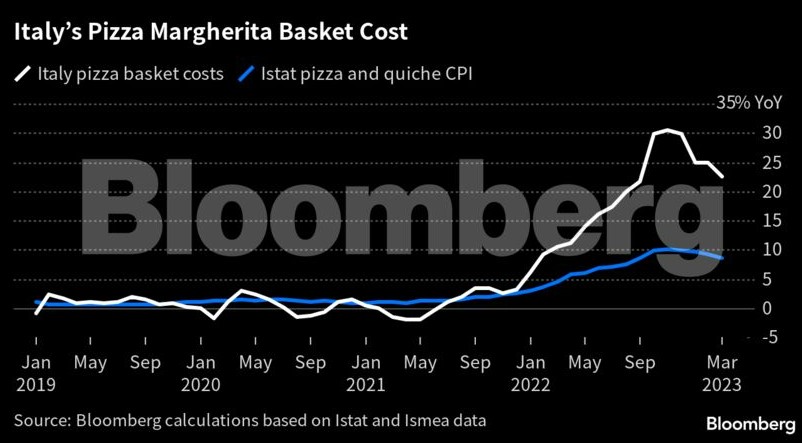 Πανάκριβη η πίτσα στην Ιταλία: Άλμα 27% στην τιμή του ελαιόλαδου-2