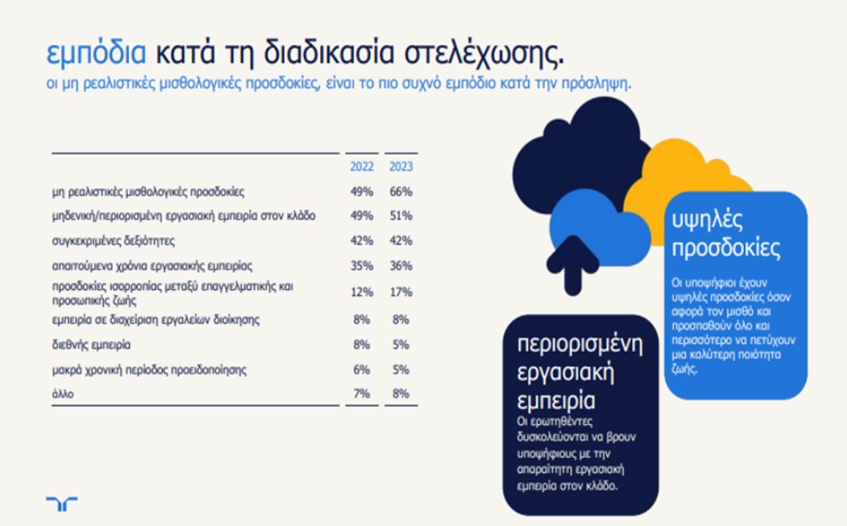 Έρευνα: Οι τάσεις στην αγορά εργασίας – Πρόβλημα οι μη ρεαλιστικοί μισθοί που ζητούν οι Έλληνες-1