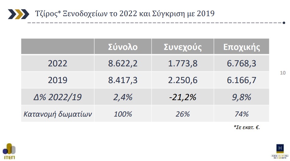 Ξενοδοχεία: 8,6 δισ. ευρώ ο τζίρος του 2022 – 2,4% πάνω από το 2019-4