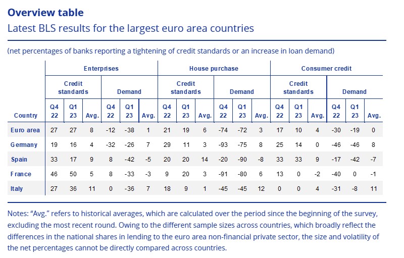 ΕΚΤ: Ασθενής ζήτηση για δάνεια το α’ τρίμηνο στην ευρωζώνη-1