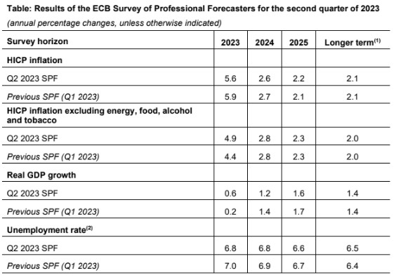 Ευρωζώνη: Πληθωρισμό 5,6% αναμένουν φέτος οι οικονομολόγοι-1