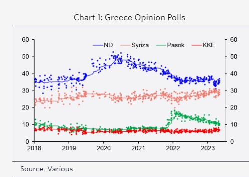 Capital Economics: Εκλογικά σύννεφα πάνω από την Ελλάδα – Οι διαφορές ΝΔ-ΣΥΡΙΖΑ για την οικονομία-1