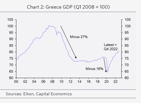 Capital Economics: Εκλογικά σύννεφα πάνω από την Ελλάδα – Οι διαφορές ΝΔ-ΣΥΡΙΖΑ για την οικονομία-2