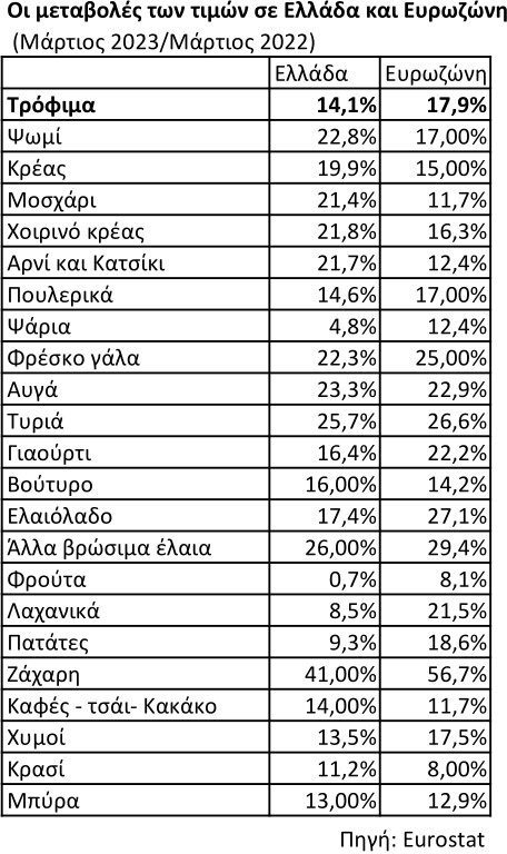 Ανατιμήσεων συνέχεια στα τρόφιμα – Σήμερα τα στοιχεία της Eurostat για τον πληθωρισμό Απριλίου-1